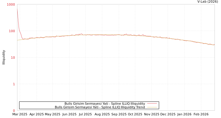 graph of Bulls Girisim Sermayesi Yati ILLIQ-SMEM