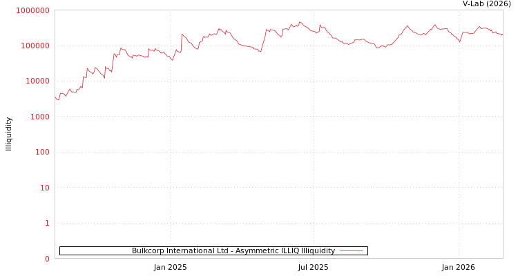 graph of Bulkcorp International Ltd ILLIQ-AMEM