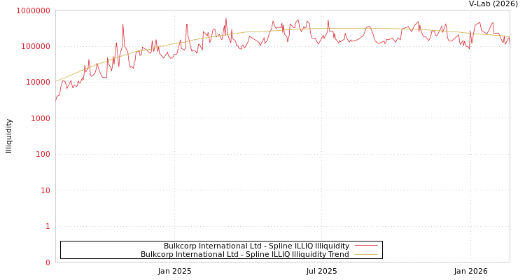 graph of Bulkcorp International Ltd ILLIQ-SMEM