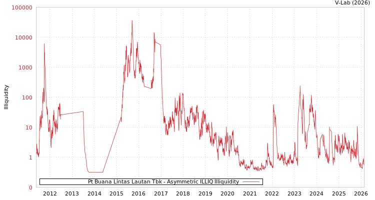graph of Pt Buana Lintas Lautan Tbk ILLIQ-AMEM