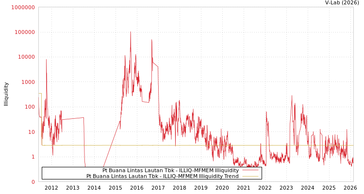 graph of Pt Buana Lintas Lautan Tbk ILLIQ-MFMEM