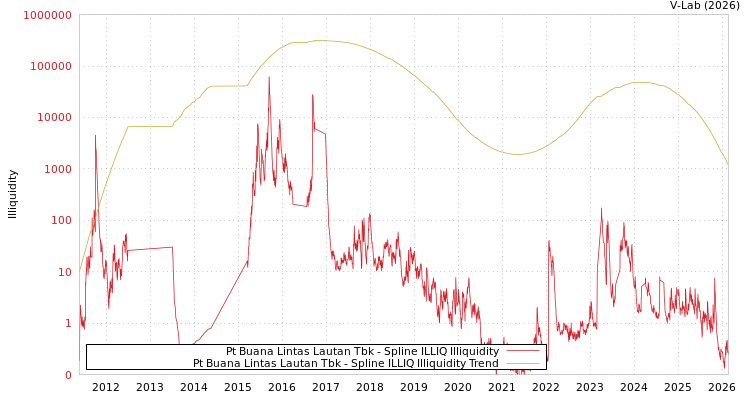 graph of Pt Buana Lintas Lautan Tbk ILLIQ-SMEM