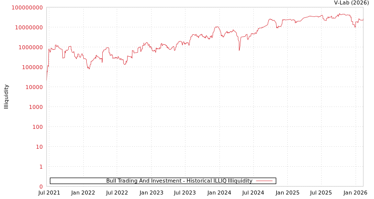 graph of Bull Trading And Investment ILLIQ-HIST