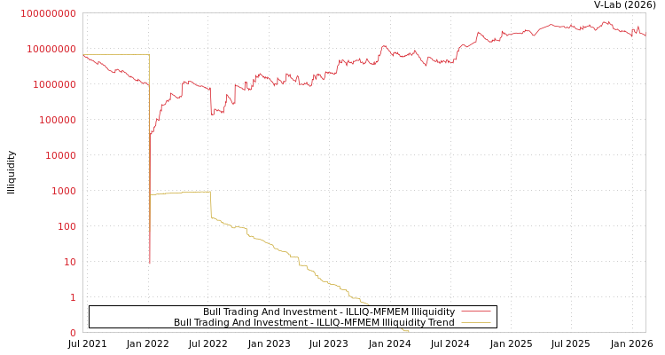 graph of Bull Trading And Investment ILLIQ-MFMEM