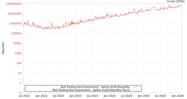 graph of Bull Trading And Investment ILLIQ-SMEM