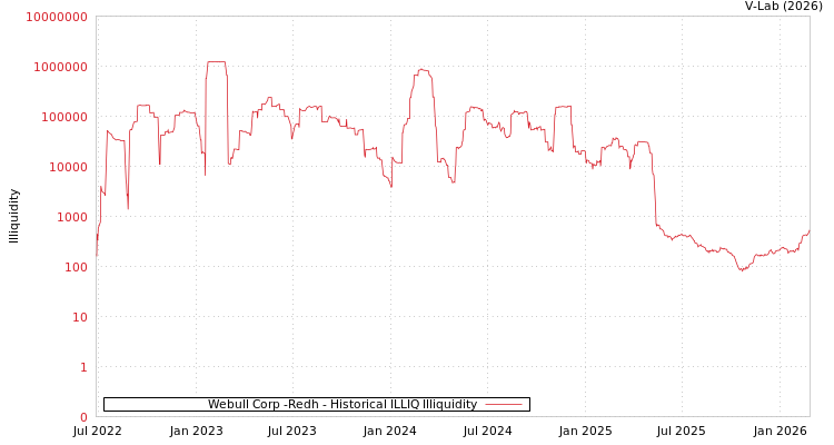 graph of Webull Corp -Redh ILLIQ-HIST
