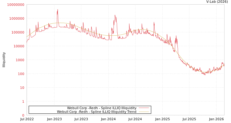 graph of Webull Corp -Redh ILLIQ-SMEM