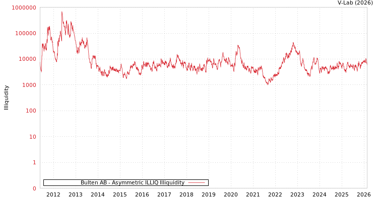 graph of Bulten AB ILLIQ-AMEM
