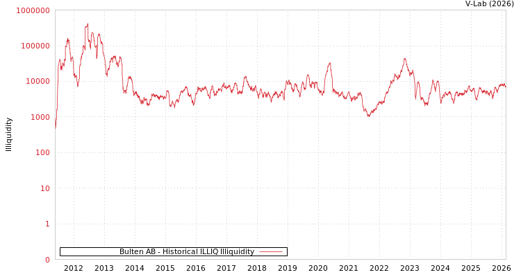 graph of Bulten AB ILLIQ-HIST