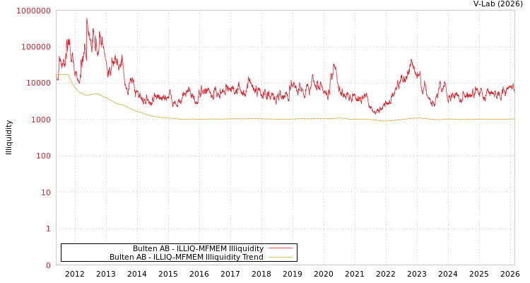 graph of Bulten AB ILLIQ-MFMEM