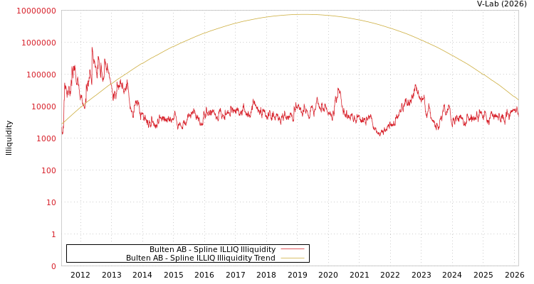 graph of Bulten AB ILLIQ-SMEM