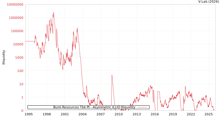 graph of Bumi Resources Tbk Pt ILLIQ-AMEM