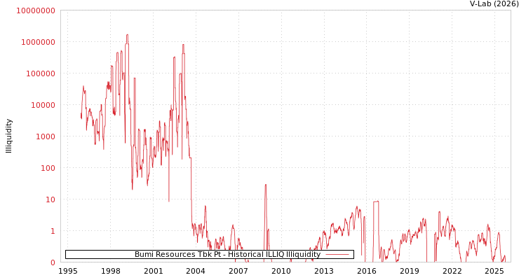 graph of Bumi Resources Tbk Pt ILLIQ-HIST