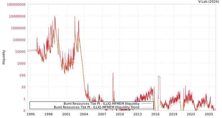 graph of Bumi Resources Tbk Pt ILLIQ-MFMEM