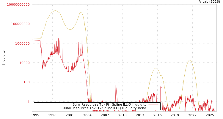graph of Bumi Resources Tbk Pt ILLIQ-SMEM