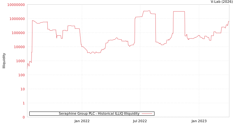 graph of Seraphine Group PLC ILLIQ-HIST