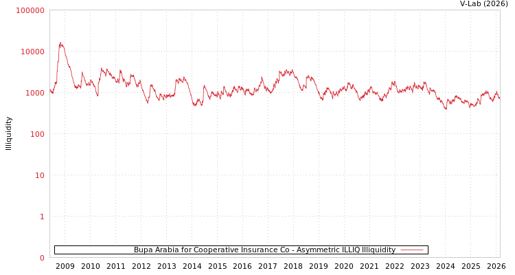 graph of Bupa Arabia for Cooperative Insurance Co ILLIQ-AMEM