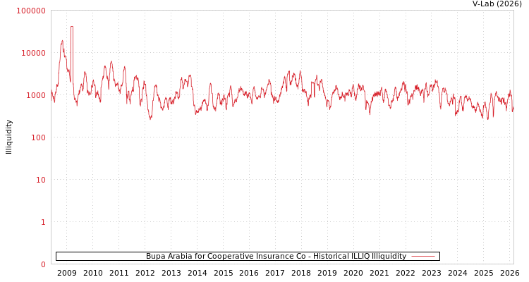 graph of Bupa Arabia for Cooperative Insurance Co ILLIQ-HIST