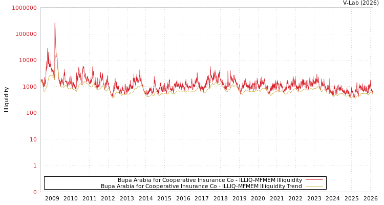 graph of Bupa Arabia for Cooperative Insurance Co ILLIQ-MFMEM