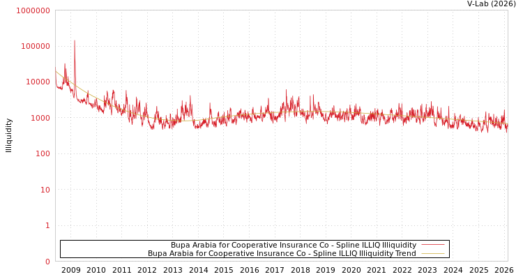graph of Bupa Arabia for Cooperative Insurance Co ILLIQ-SMEM