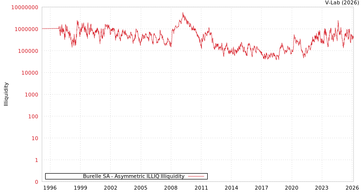 graph of Burelle SA ILLIQ-AMEM