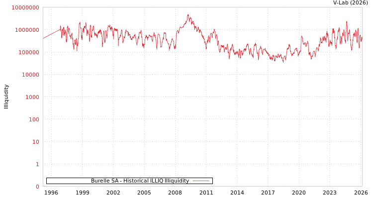 graph of Burelle SA ILLIQ-HIST