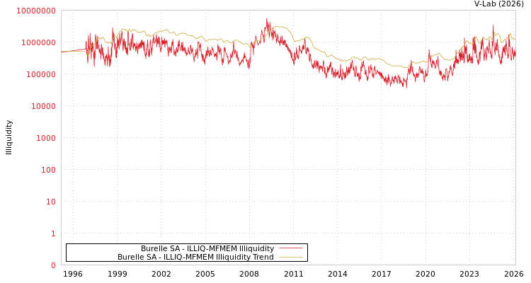 graph of Burelle SA ILLIQ-MFMEM