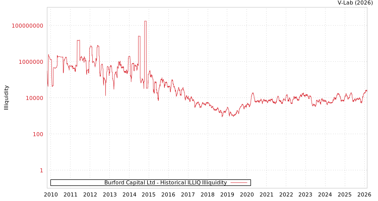 graph of Burford Capital Ltd ILLIQ-HIST