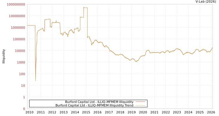 graph of Burford Capital Ltd ILLIQ-MFMEM