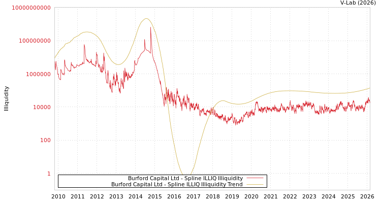 graph of Burford Capital Ltd ILLIQ-SMEM