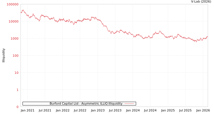 graph of Burford Capital Ltd ILLIQ-AMEM