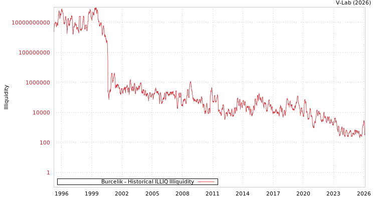graph of Burcelik ILLIQ-HIST