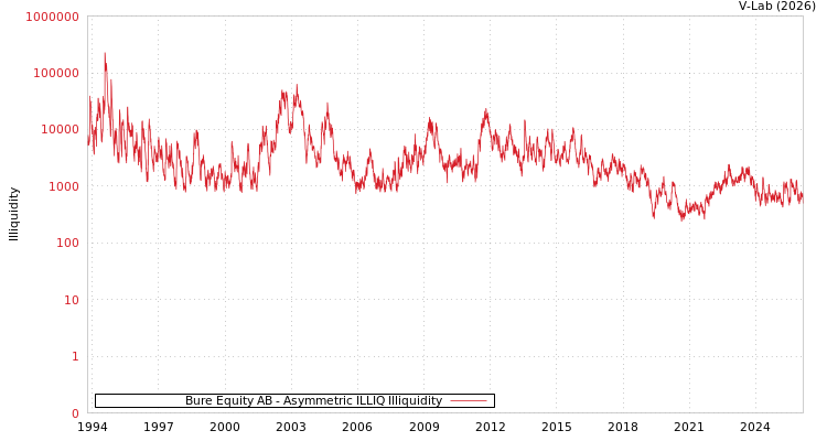 graph of Bure Equity AB ILLIQ-AMEM