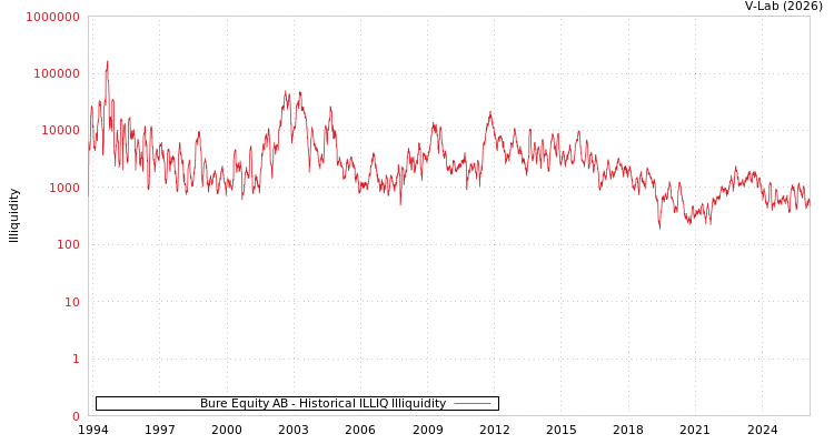 graph of Bure Equity AB ILLIQ-HIST