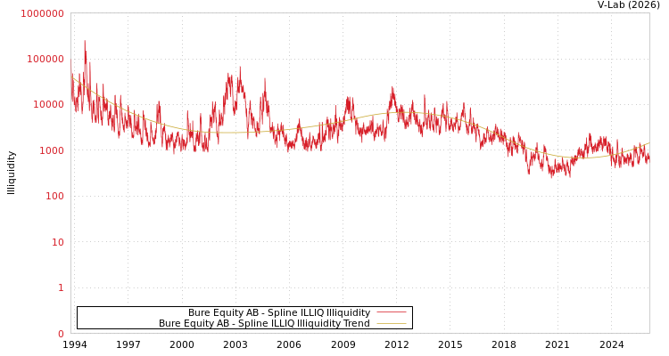 graph of Bure Equity AB ILLIQ-SMEM