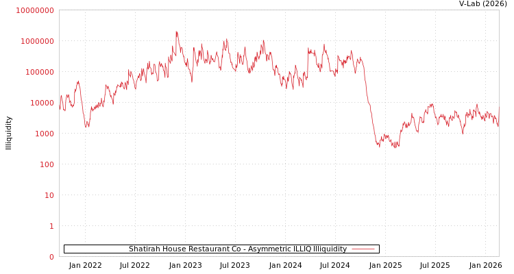 graph of Shatirah House Restaurant Co ILLIQ-AMEM