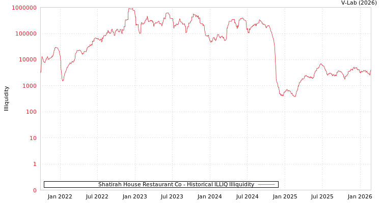 graph of Shatirah House Restaurant Co ILLIQ-HIST