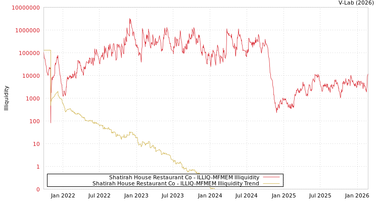 graph of Shatirah House Restaurant Co ILLIQ-MFMEM