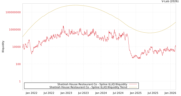 graph of Shatirah House Restaurant Co ILLIQ-SMEM