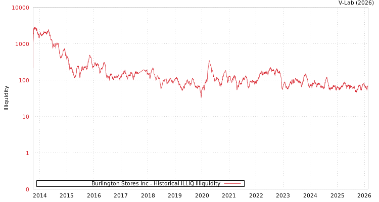 graph of Burlington Stores Inc ILLIQ-HIST