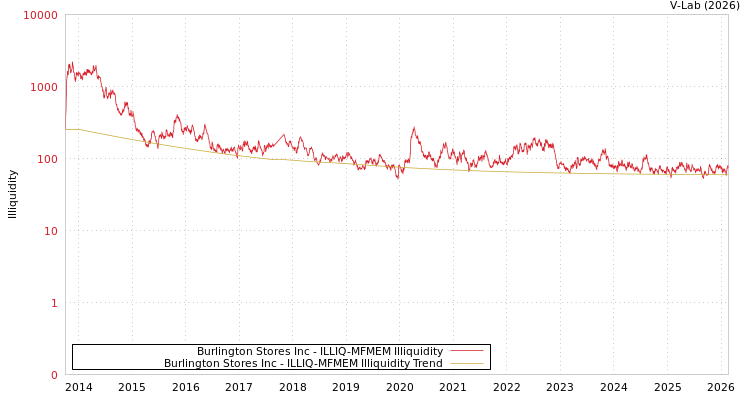 graph of Burlington Stores Inc ILLIQ-MFMEM