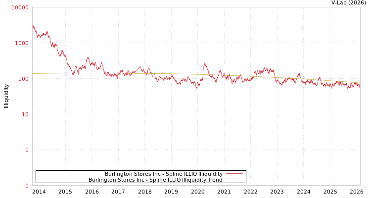 graph of Burlington Stores Inc ILLIQ-SMEM