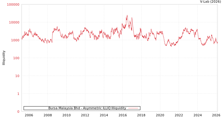 graph of Bursa Malaysia Bhd ILLIQ-AMEM