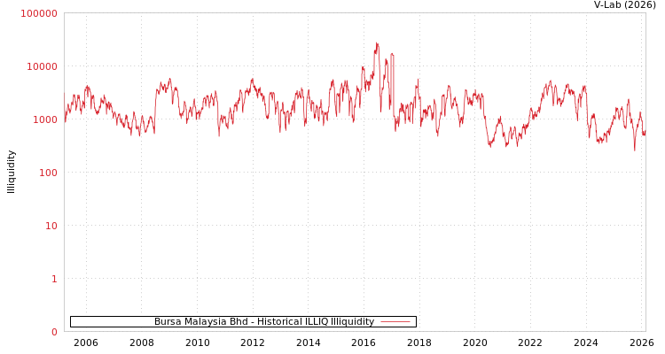 graph of Bursa Malaysia Bhd ILLIQ-HIST