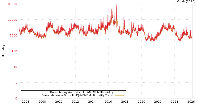 graph of Bursa Malaysia Bhd ILLIQ-MFMEM
