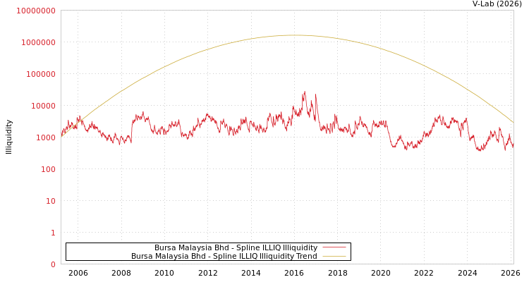 graph of Bursa Malaysia Bhd ILLIQ-SMEM