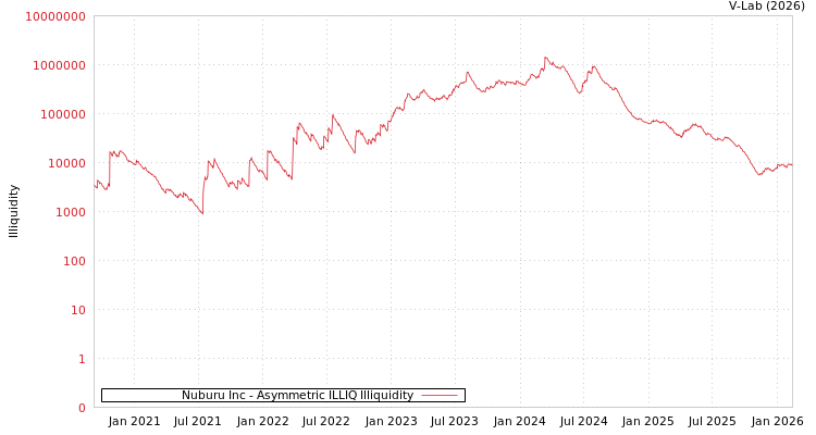graph of Nuburu Inc ILLIQ-AMEM