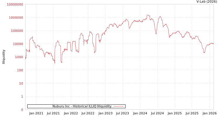 graph of Nuburu Inc ILLIQ-HIST