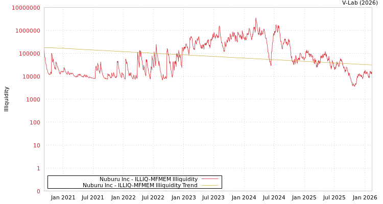 graph of Nuburu Inc ILLIQ-MFMEM