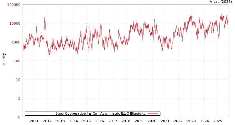 graph of Buruj Cooperative Ins Co ILLIQ-AMEM